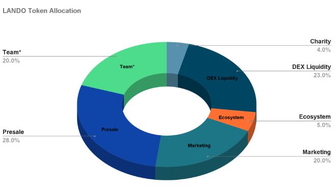 lando token allocation